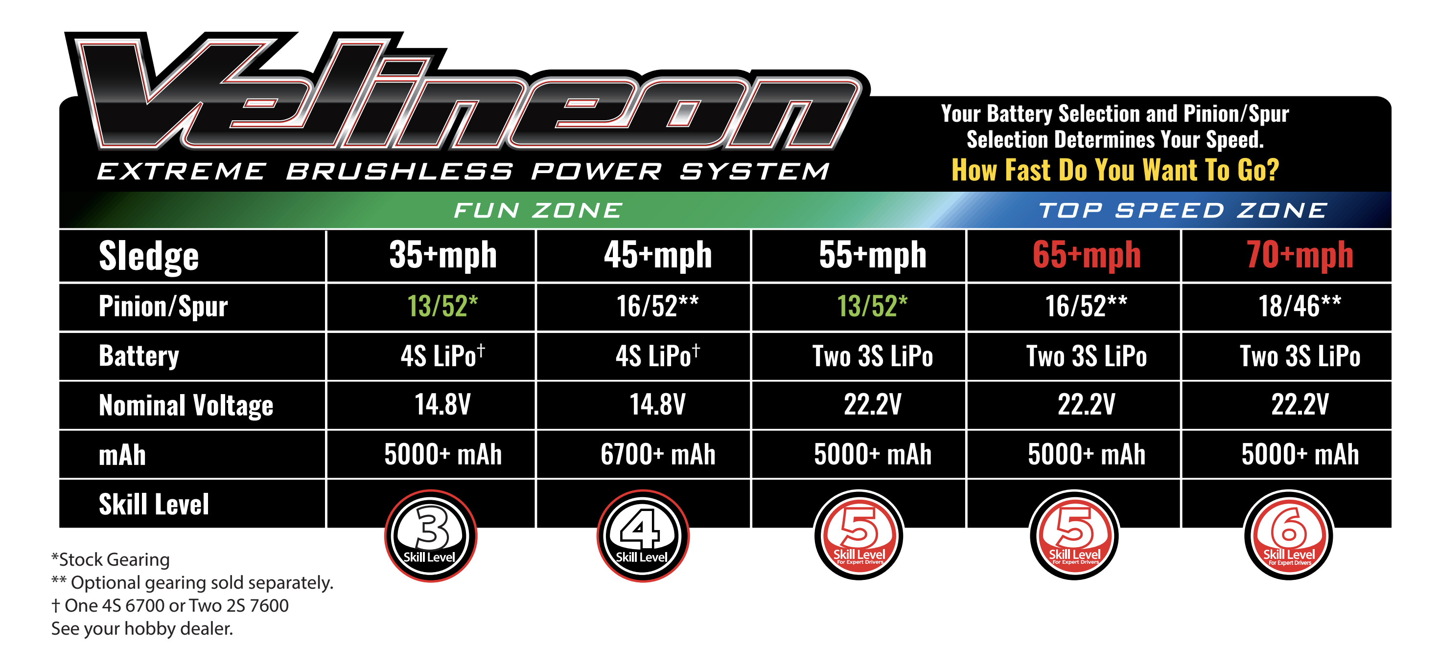 Speed chart