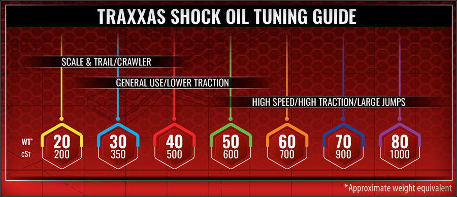 Shock oil chart