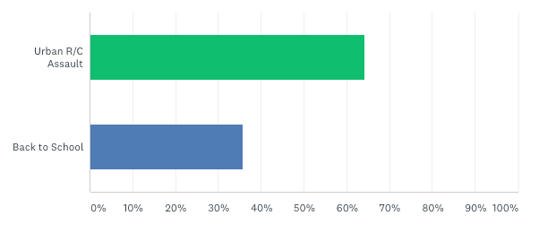 Voting results