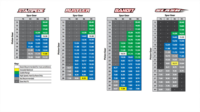 Gearing chart