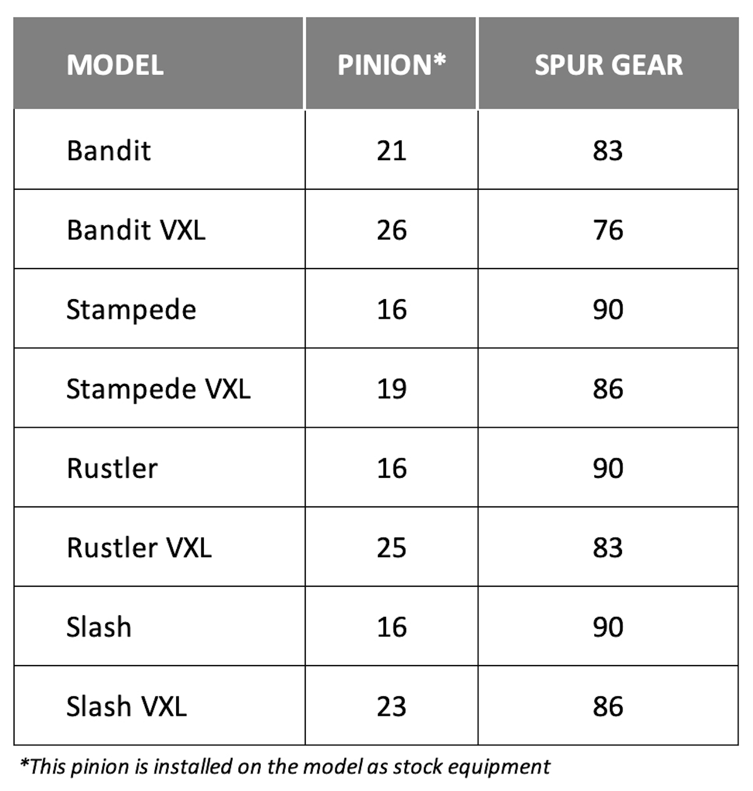 Magnum Pro gearing chart