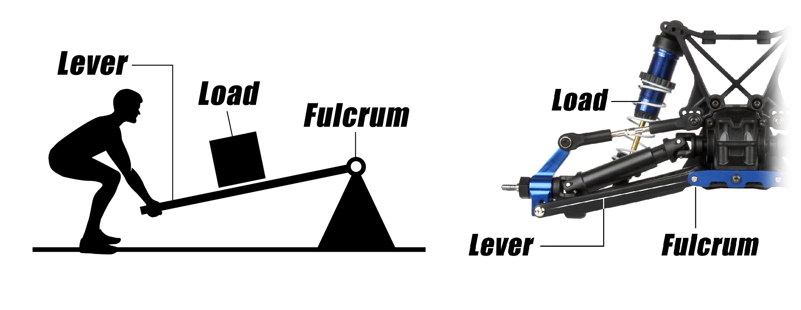 Load, lever, and fulcrum